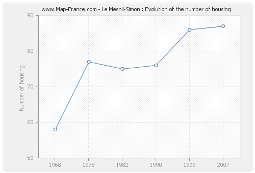 Le Mesnil-Simon : Evolution of the number of housing